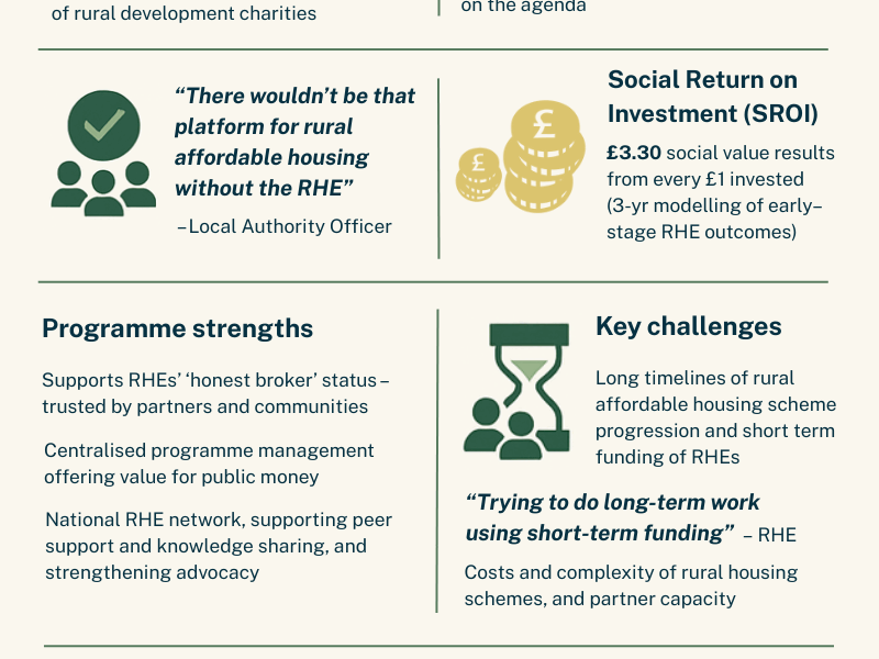 Rural Housing Enabler programme evaluation